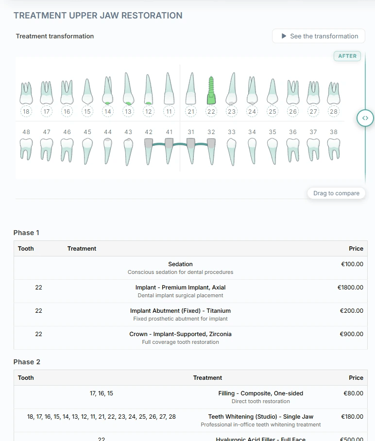 Ein Plandentic-Behandlungsplan am Bildschirm: die Zahnkarte des Patienten im Nachher-Zustand mit eingesetztem Implantat und eingegliederter Brücke, eine Steuerung zum Abspielen der Veränderung und zum Ziehen zwischen Vorher und Nachher, darunter die Behandlungsphasen mit jedem Schritt und seinem Preis